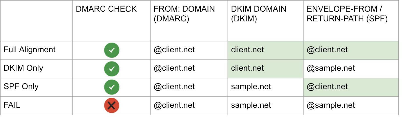 DMARC sample DKIM and SPF record update from Creative Consultants Group